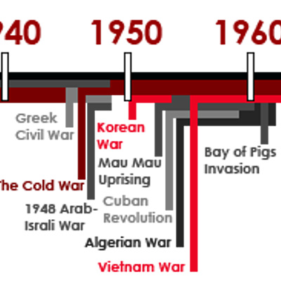 Timeline: To what extent was this time period one of progress or decline for the Canadians featured in this activity?