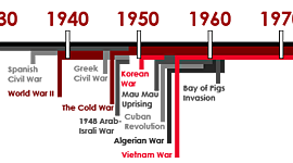 Timeline: To what extent was this time period one of progress or decline for the Canadians featured in this activity?