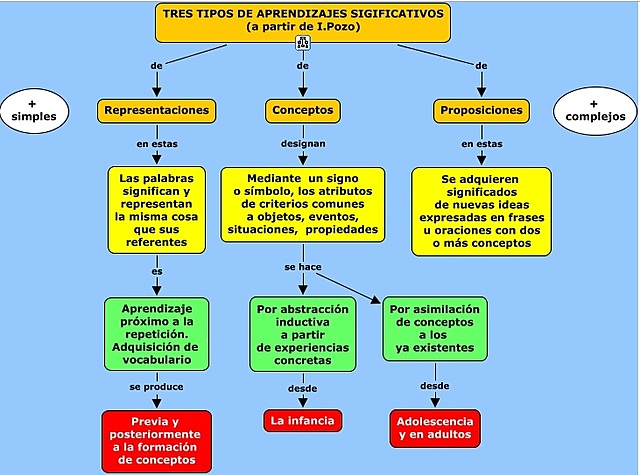 Aprendizaje significativo, definición y conceptos