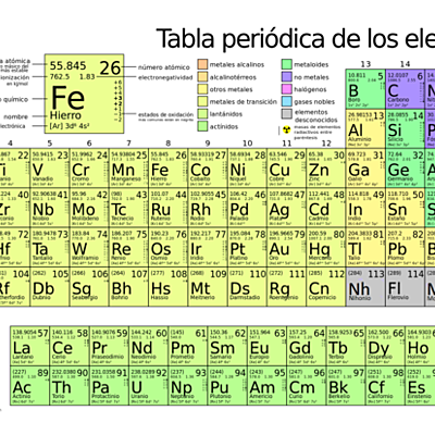 Timeline: Historia de la Tabla Periodica