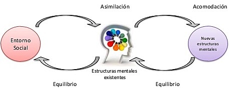 Piaget, Su Aporte al Aprendizaje
