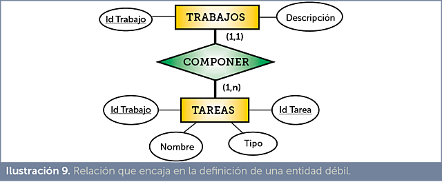 Entidad-Relación o ER.