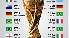 Timeline: los últimos 10 mundiales