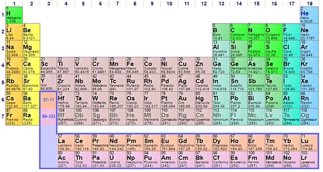 Tabla periódica moderna