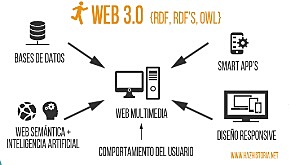 NACIMIENTO DE LA WEB 3.0