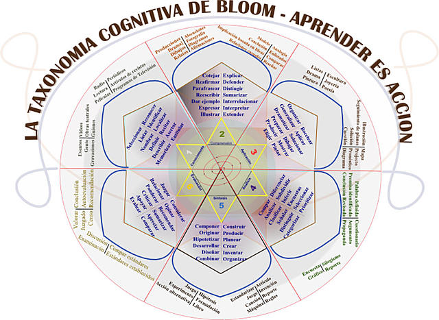 Benjamin Bloom (1913,1999)