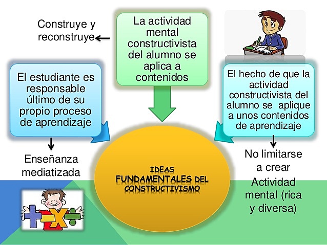 El Constructivismo