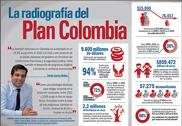 Plan Colombia
