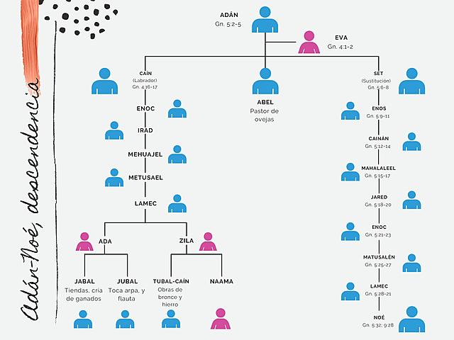 Descendencia de Adán hasta llegar a Noé