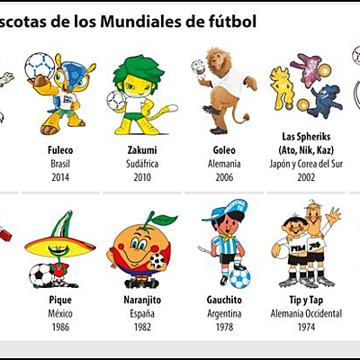 Timeline: Los 10 Últimos Mundiales