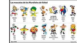 Timeline: Los 10 Últimos Mundiales