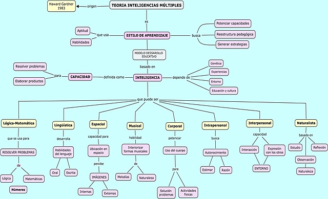 "Inteligencias múltiples" - Howard Gardner