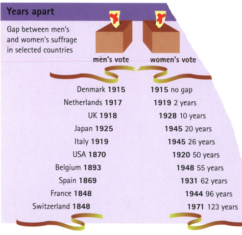 All Adult Men Gain the Right to Vot in Great Britain
