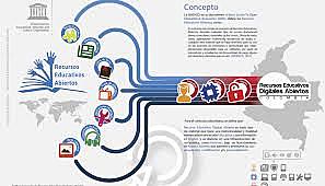 Recursos educativos Digitales RED según  la UNESCO