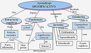Ausbel - teoria del Aprendizaje significativo