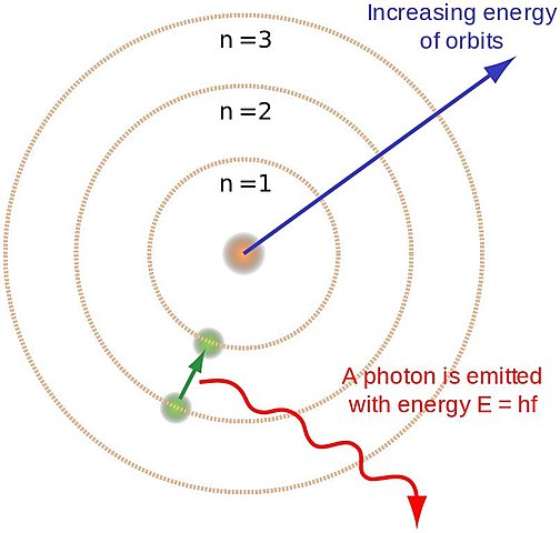 Bohr Model