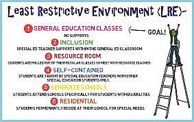 Least Restrictive Environment