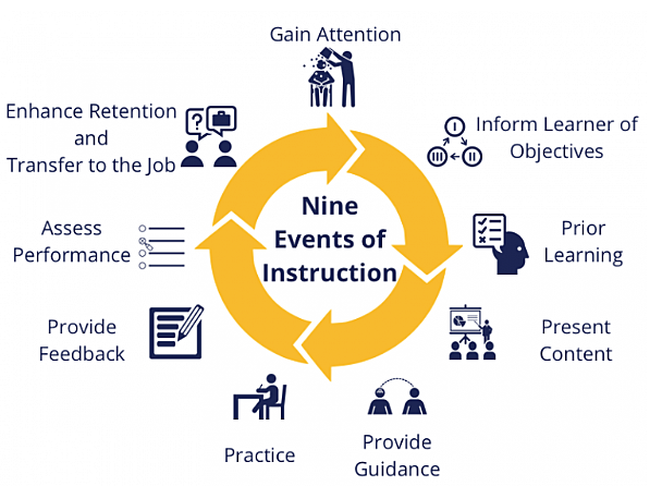 Systems approach to instructional design