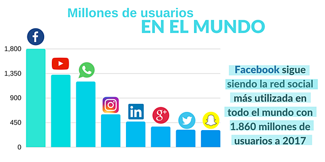 REDES SOCIALES MAS USADAS