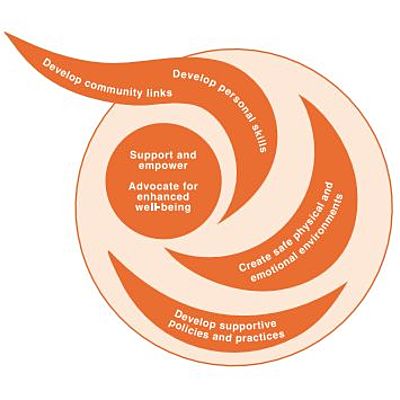 Timeline: Promoción de la Salud, desde Almá Atá hasta Shangai