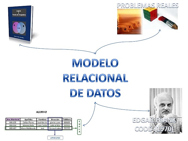 MODELO RELACIONAL.