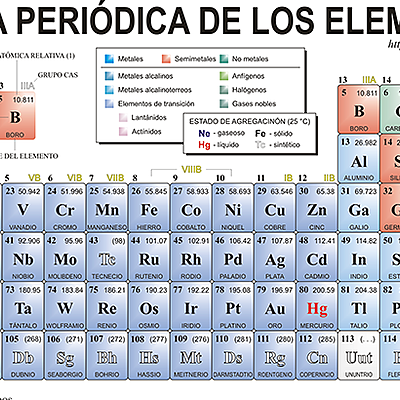 Timeline: Tabla periodica