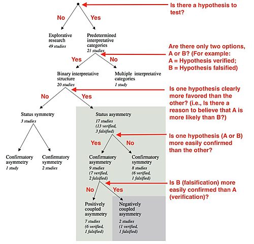 Conjectured & Refutations