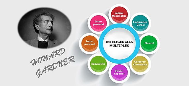 Howard Gardner (1943-) - Teoría de las inteligencias múltiples