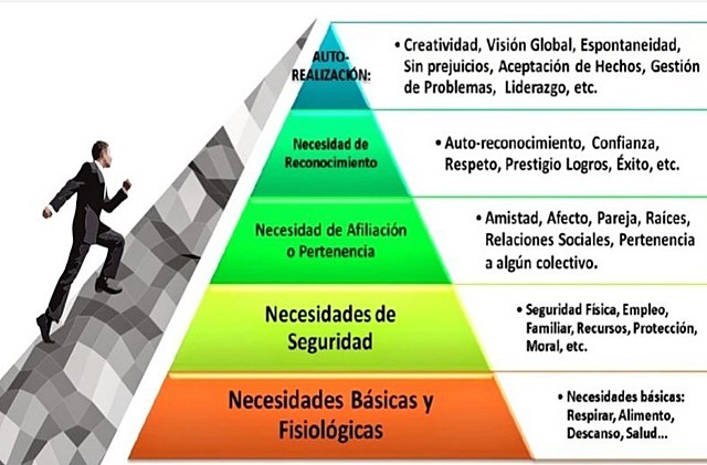 Pirámide de las Necesidades - Abraham Maslow