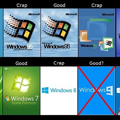 Timeline: Sistema operativo de windows