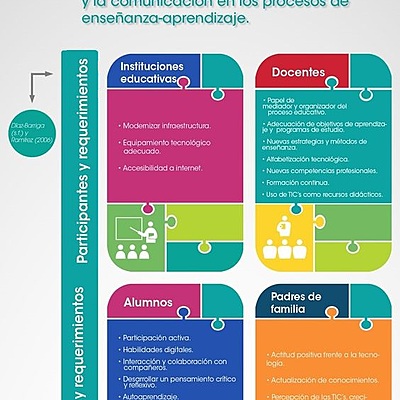 Timeline: Evolución de la Tecnología Educativa