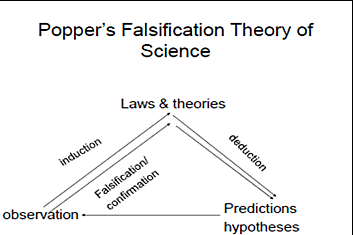 Schematization of Karl Popper's Falsification