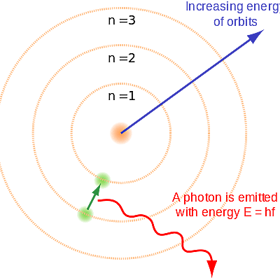 Timeline: Neils Bohr: Born October 7th, 1885, died November 18th, 1962