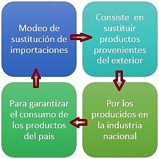 Modelo de Sustitución de Importaciones