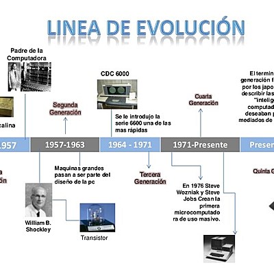 Timeline: Historia de los Computadores