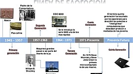 Timeline: Historia de los Computadores