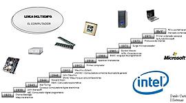 Timeline: Historia de los computadores XX