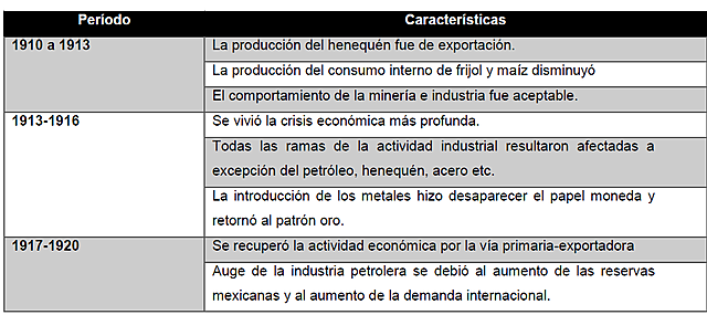 Panorama económico de la Revolución Mexicana