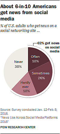 "News Use Across Social Media Platforms"