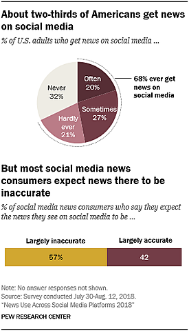 "News Use Across Social Media Platforms" 2018
