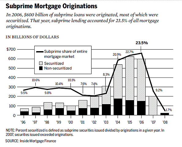 Sub-prime mortgage collapse