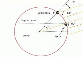 Eratosthenes determines circumference of Earth, establishes coordinate grid