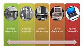 Timeline: Historia de la informatica