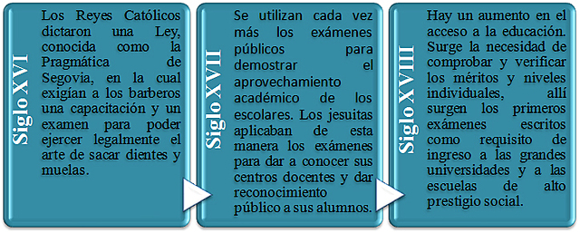 Época de exámenes (Siglo V-1930)