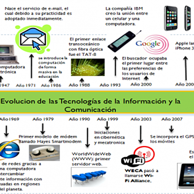 Timeline: evolución de la tecnología