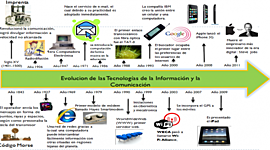 Timeline: evolución de la tecnología