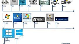 Timeline: Linea de tiempo de windows