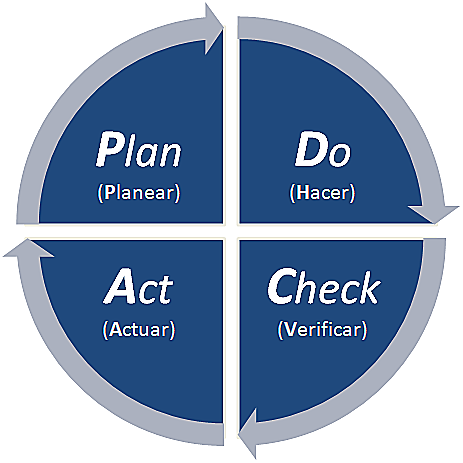 Ciclo PDCA