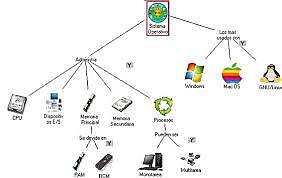 Los sistemas operativo