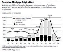 Subprime mortgage collapse